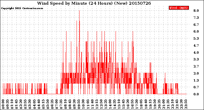 Milwaukee Weather Wind Speed<br>by Minute<br>(24 Hours) (New)