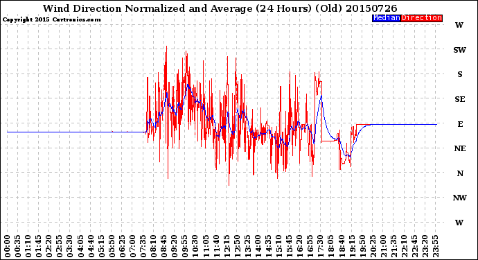 Milwaukee Weather Wind Direction<br>Normalized and Average<br>(24 Hours) (Old)