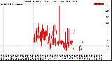 Milwaukee Weather Wind Direction<br>(24 Hours) (Raw)