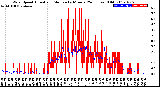 Milwaukee Weather Wind Speed<br>Actual and Median<br>by Minute<br>(24 Hours) (Old)