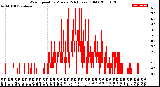 Milwaukee Weather Wind Speed<br>by Minute<br>(24 Hours) (Old)