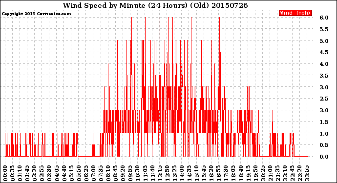 Milwaukee Weather Wind Speed<br>by Minute<br>(24 Hours) (Old)