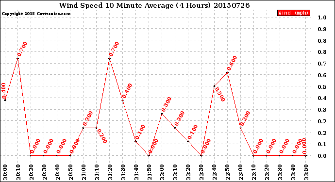 Milwaukee Weather Wind Speed<br>10 Minute Average<br>(4 Hours)