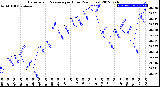 Milwaukee Weather Barometric Pressure<br>per Hour<br>(24 Hours)