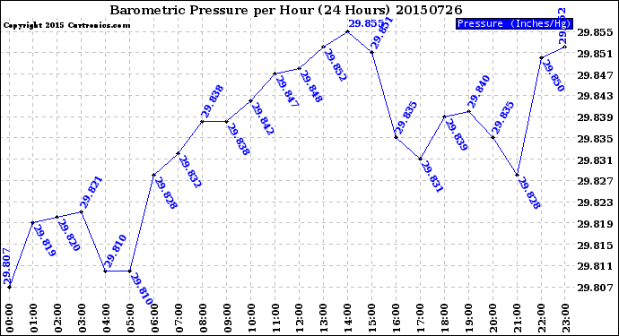 Milwaukee Weather Barometric Pressure<br>per Hour<br>(24 Hours)