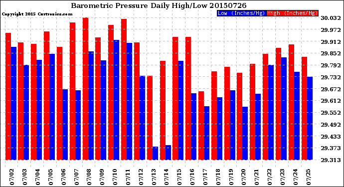 Milwaukee Weather Barometric Pressure<br>Daily High/Low