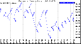 Milwaukee Weather Barometric Pressure<br>Daily High