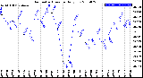 Milwaukee Weather Barometric Pressure<br>Daily Low