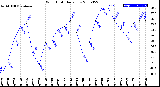 Milwaukee Weather Wind Chill<br>Daily Low