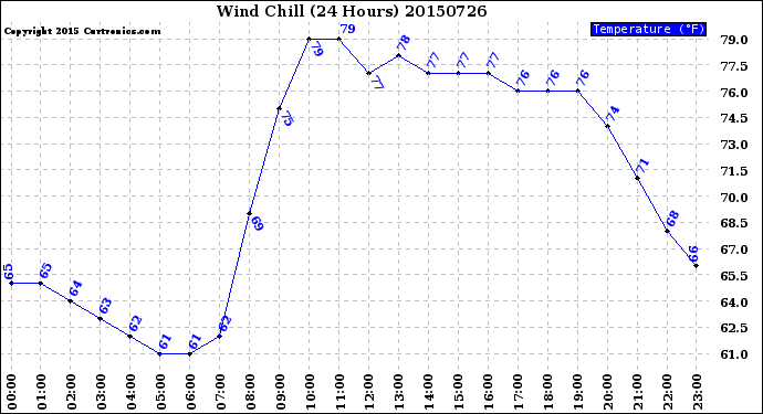 Milwaukee Weather Wind Chill<br>(24 Hours)