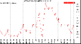 Milwaukee Weather Dew Point<br>(24 Hours)