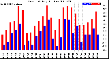 Milwaukee Weather Dew Point<br>Daily High/Low