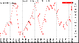 Milwaukee Weather Dew Point<br>Daily High