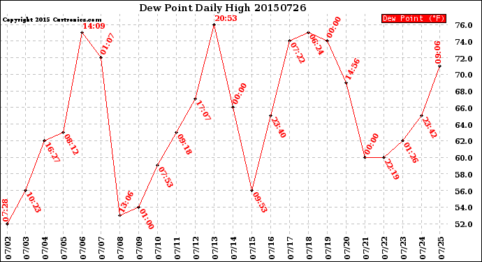 Milwaukee Weather Dew Point<br>Daily High