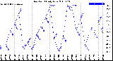 Milwaukee Weather Dew Point<br>Daily Low