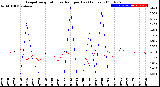 Milwaukee Weather Evapotranspiration<br>vs Rain per Day<br>(Inches)