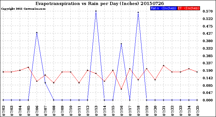 Milwaukee Weather Evapotranspiration<br>vs Rain per Day<br>(Inches)