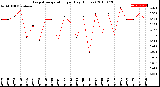 Milwaukee Weather Evapotranspiration<br>per Day (Inches)