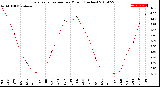 Milwaukee Weather Evapotranspiration<br>per Month (Inches)