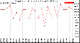 Milwaukee Weather Evapotranspiration<br>per Day (Ozs sq/ft)