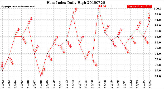Milwaukee Weather Heat Index<br>Daily High