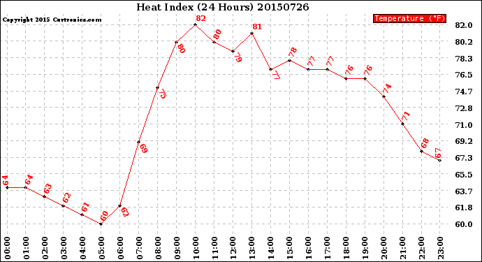 Milwaukee Weather Heat Index<br>(24 Hours)