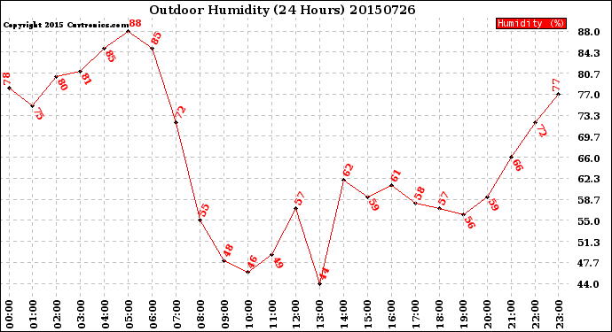 Milwaukee Weather Outdoor Humidity<br>(24 Hours)