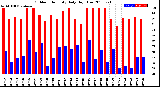 Milwaukee Weather Outdoor Humidity<br>Daily High/Low