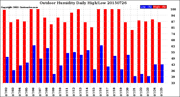 Milwaukee Weather Outdoor Humidity<br>Daily High/Low