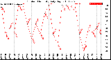 Milwaukee Weather Outdoor Humidity<br>Daily High