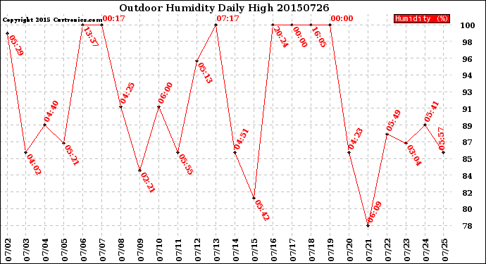 Milwaukee Weather Outdoor Humidity<br>Daily High