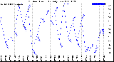 Milwaukee Weather Outdoor Humidity<br>Daily Low