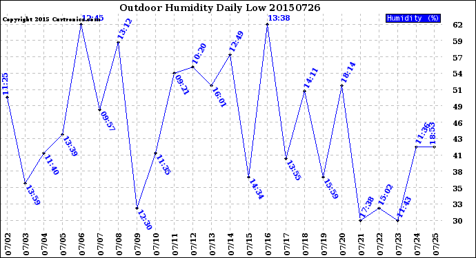 Milwaukee Weather Outdoor Humidity<br>Daily Low