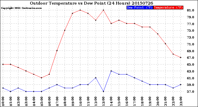 Milwaukee Weather Outdoor Temperature<br>vs Dew Point<br>(24 Hours)