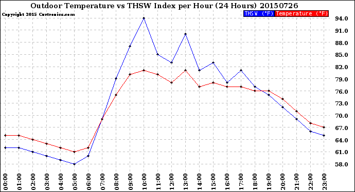 Milwaukee Weather Outdoor Temperature<br>vs THSW Index<br>per Hour<br>(24 Hours)