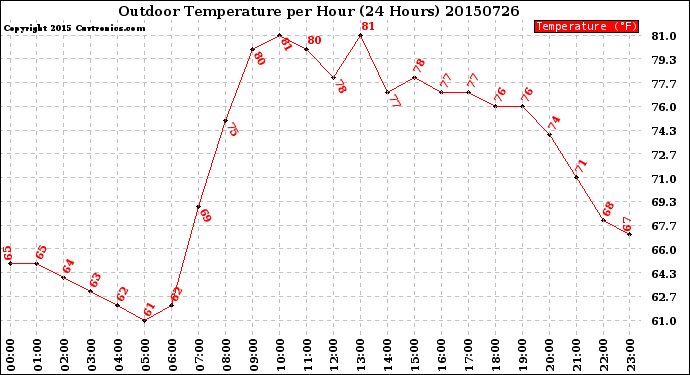 Milwaukee Weather Outdoor Temperature<br>per Hour<br>(24 Hours)