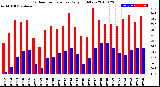 Milwaukee Weather Outdoor Temperature<br>Daily High/Low