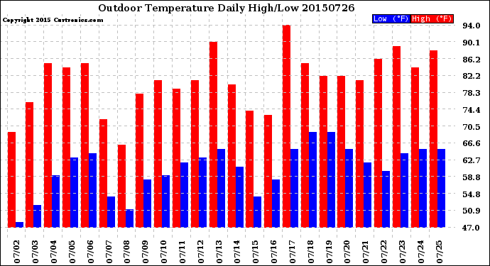 Milwaukee Weather Outdoor Temperature<br>Daily High/Low