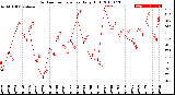 Milwaukee Weather Outdoor Temperature<br>Daily High