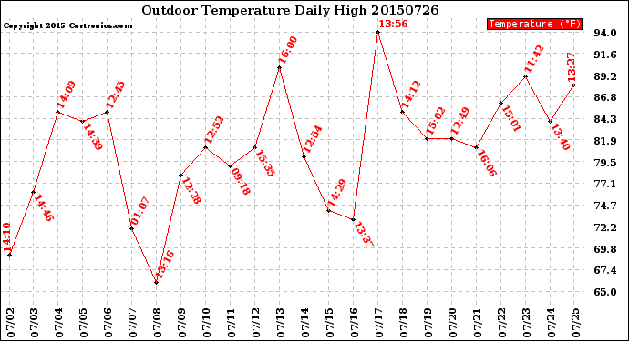 Milwaukee Weather Outdoor Temperature<br>Daily High