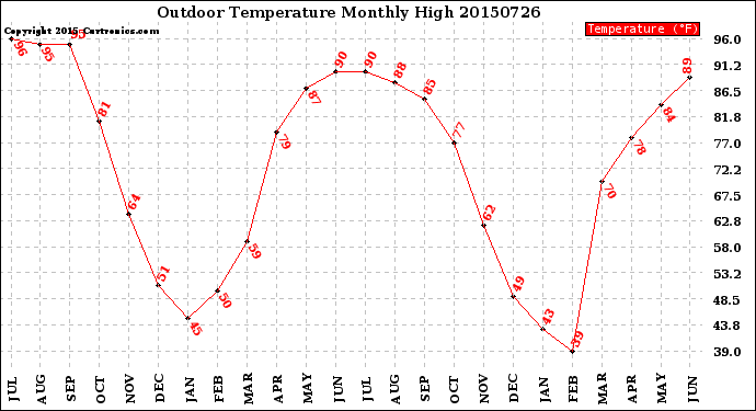 Milwaukee Weather Outdoor Temperature<br>Monthly High