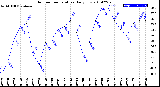 Milwaukee Weather Outdoor Temperature<br>Daily Low