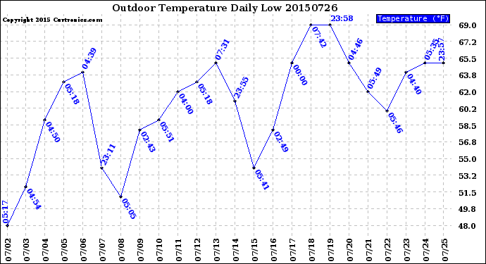 Milwaukee Weather Outdoor Temperature<br>Daily Low