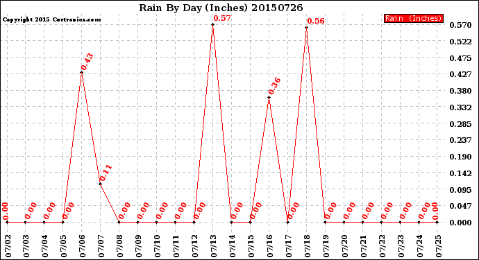 Milwaukee Weather Rain<br>By Day<br>(Inches)