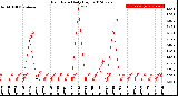 Milwaukee Weather Rain Rate<br>Daily High