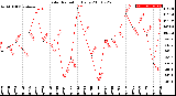 Milwaukee Weather Solar Radiation<br>Daily