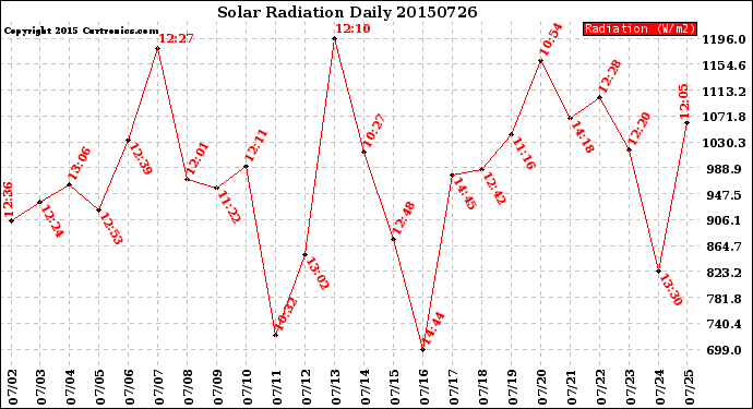 Milwaukee Weather Solar Radiation<br>Daily