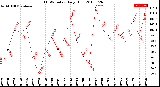 Milwaukee Weather THSW Index<br>Daily High