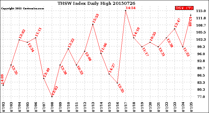 Milwaukee Weather THSW Index<br>Daily High