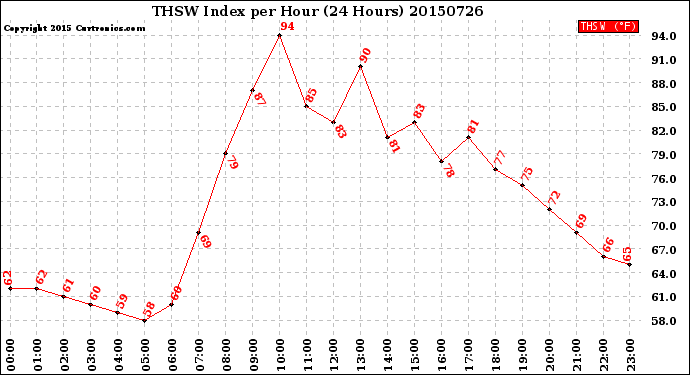 Milwaukee Weather THSW Index<br>per Hour<br>(24 Hours)